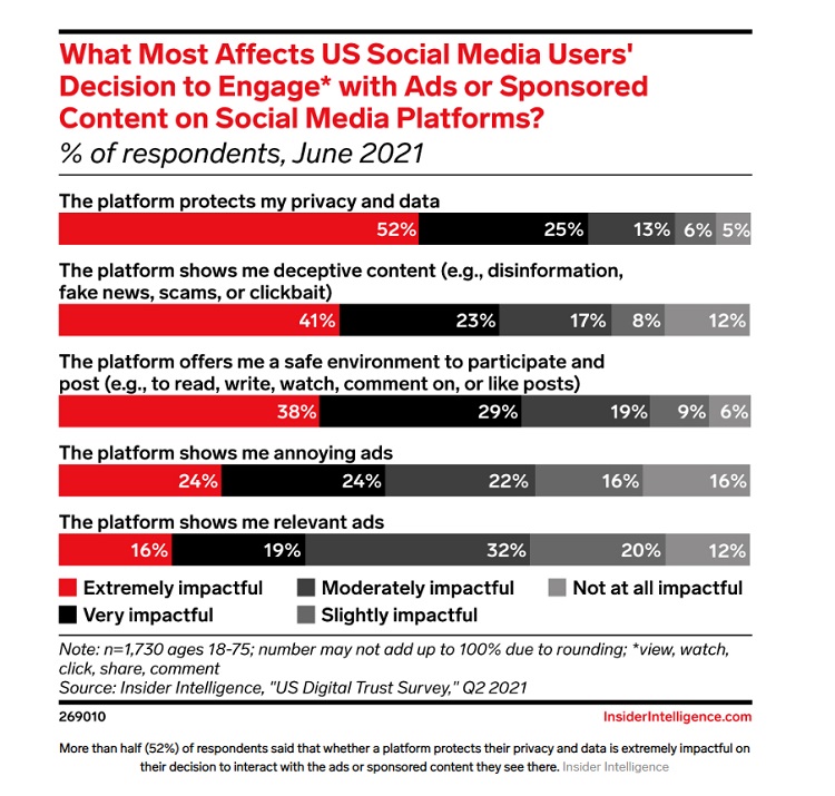 Factors that social media users engage with ads or sponsored content