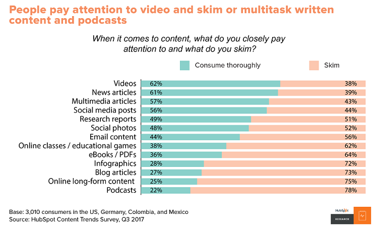 People tend to pay more attention to video