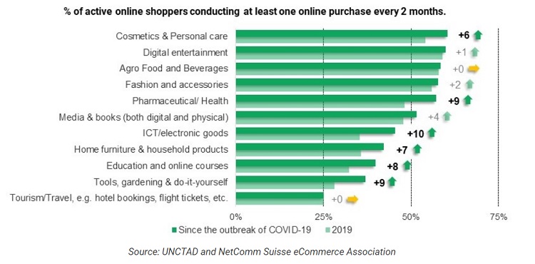 Percentage of online shoppers making at least one online purchase every two months